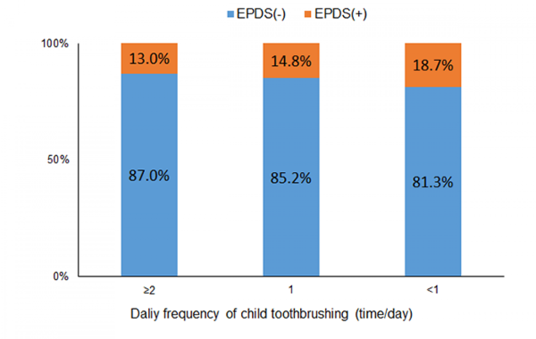 Good Toothbrushing Habits in Children Linked to Mother’s Wellbeing