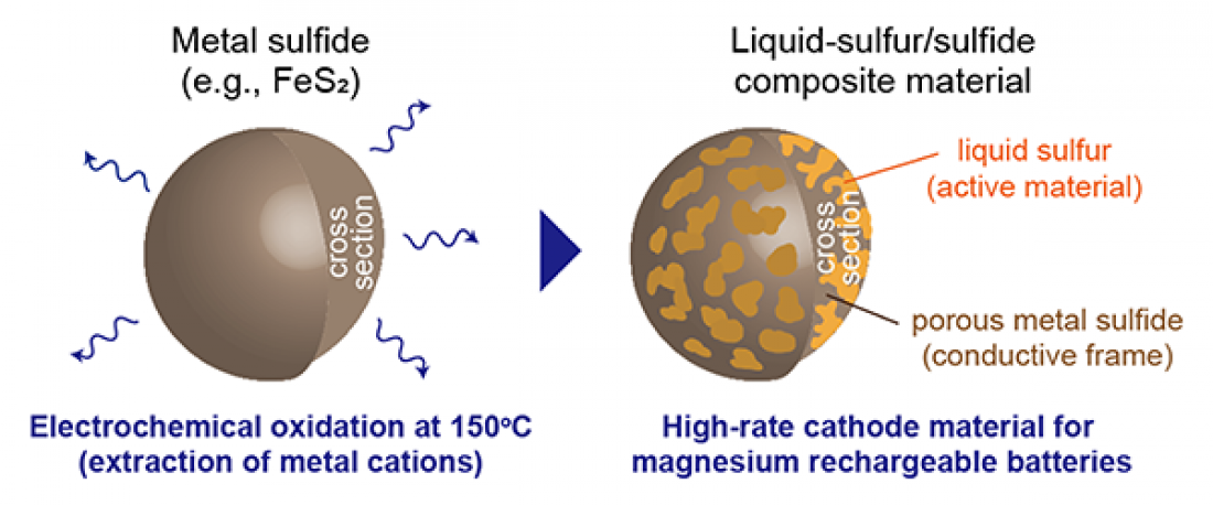 High-rate Magnesium Rechargeable Batteries Move…