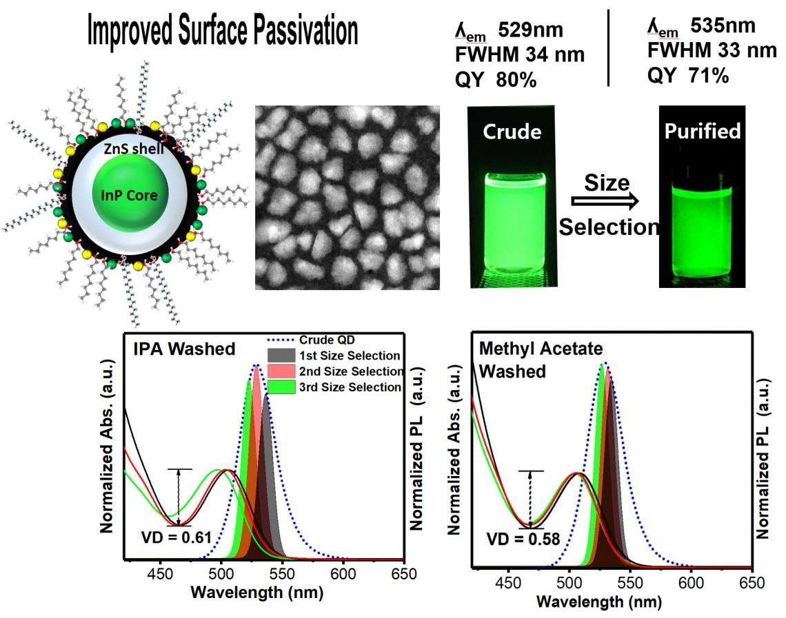 Development of Cd-Free Quantum Dot Synthesis Technology for overcoming the limitations of existing technology