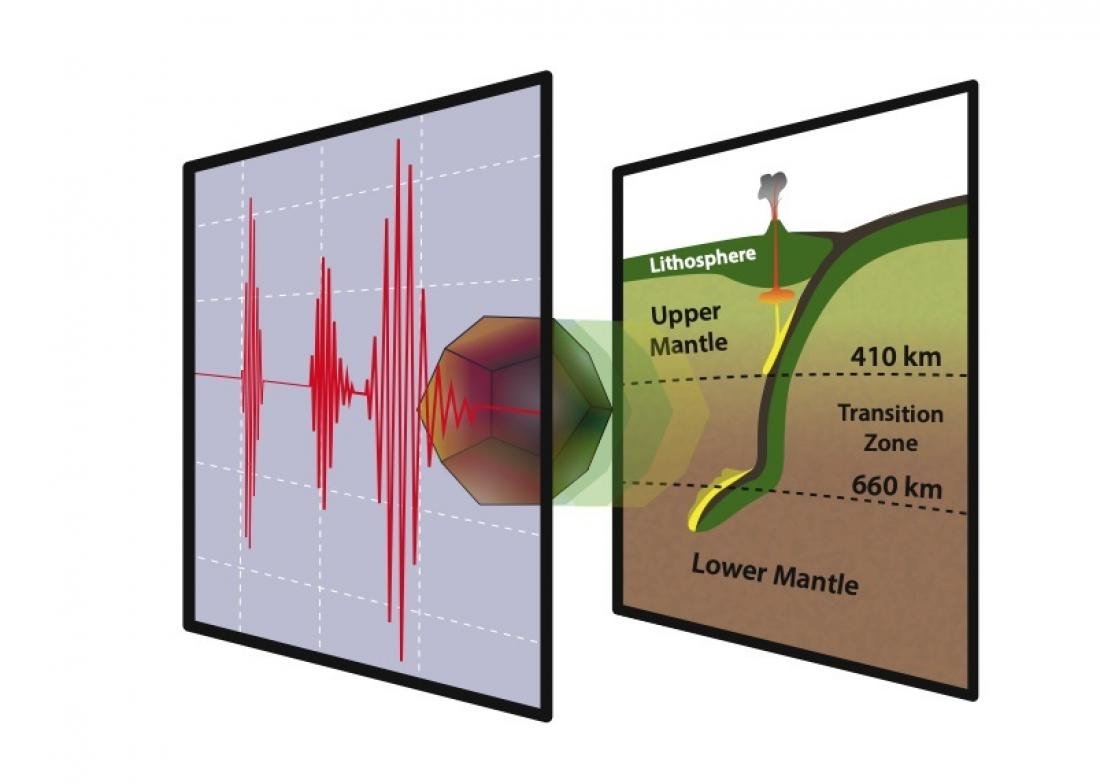 The sound velocity of Majorite…