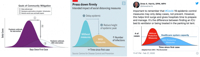 ‘Flatten the curve’ was everywhere, but it didn’t change people’s pandemic attitudes