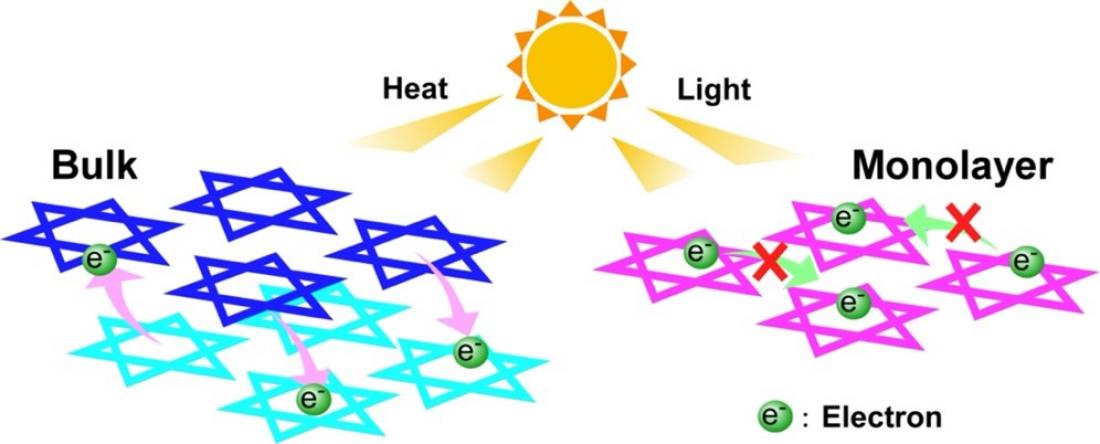 Researchers Discover Monolayer Mott Insulator…