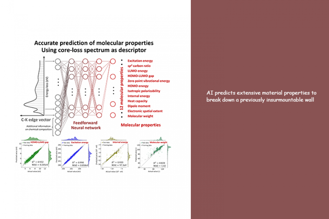 AI predicts extensive material properties…