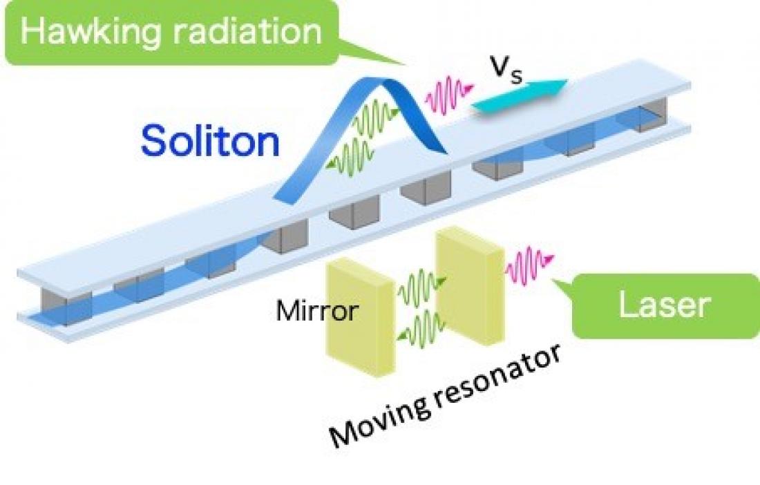 Researchers propose quantum circuit black hole lasers to explore Hawking radiation