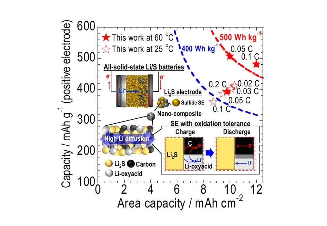 Oxidation-tolerant solid electrolyte provides high…