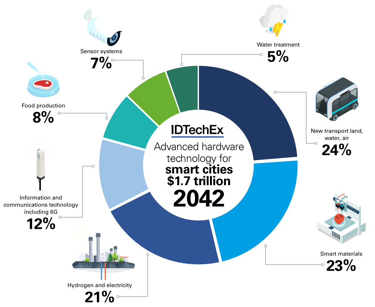 Smart Cities Pivot to Hydrogen and Other Priorities, IDTechEx