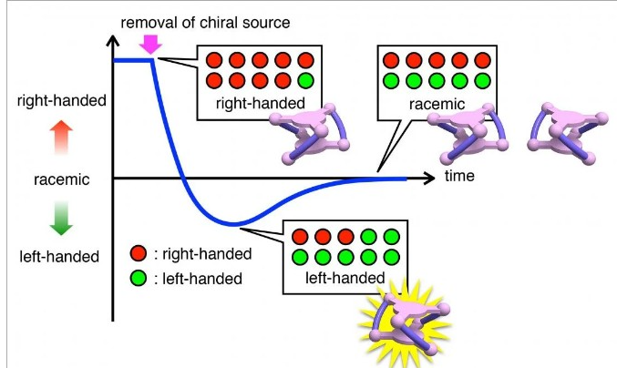 Changing the handedness of molecules