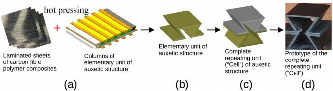 Auxetic structures Composites Structure Assembly