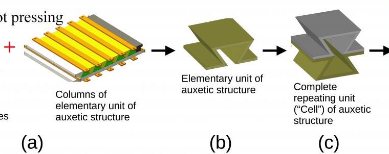 Auxetic structures Composites Structure Assembly