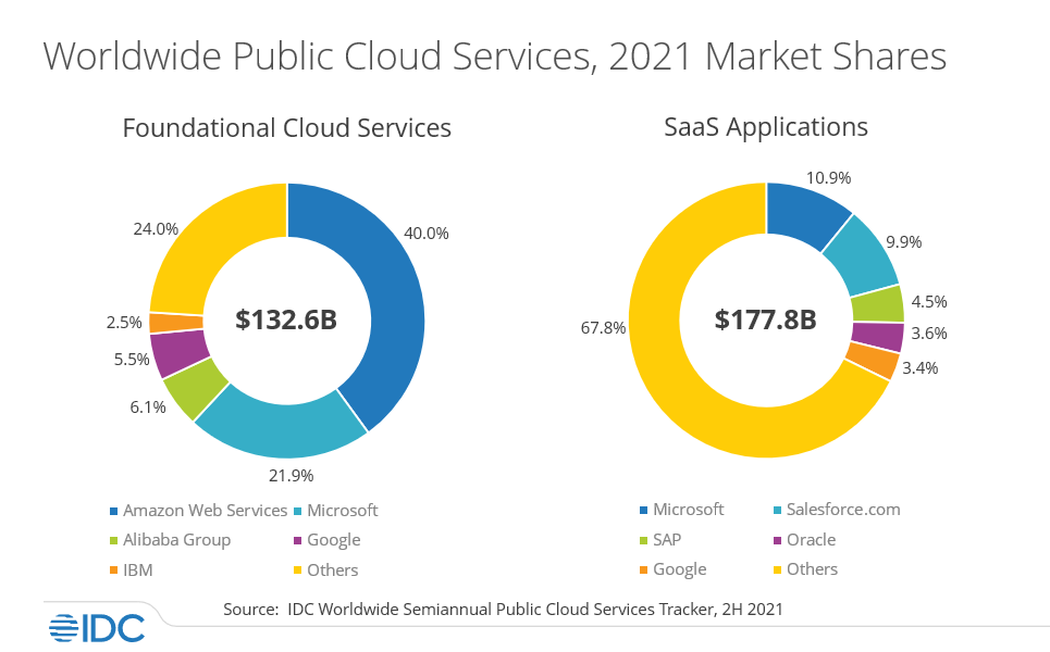 Worldwide Public Cloud Services Revenues…