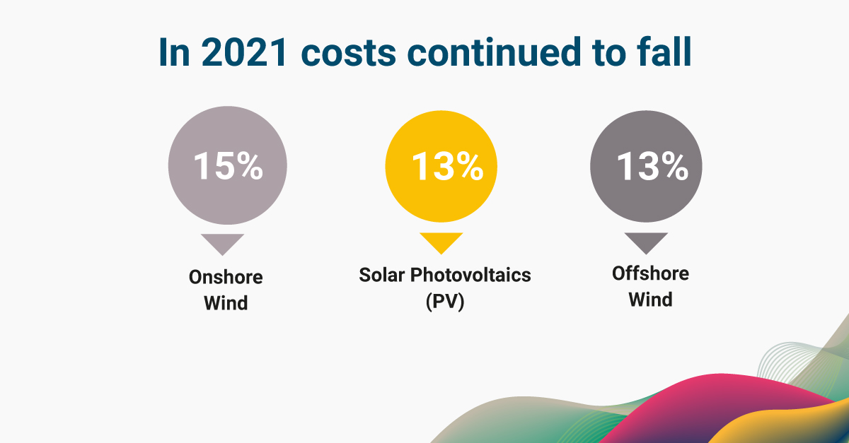 Renewable Power Remains Cost-Competitive amid Fossil…