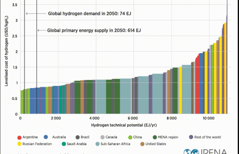 green hydrogen