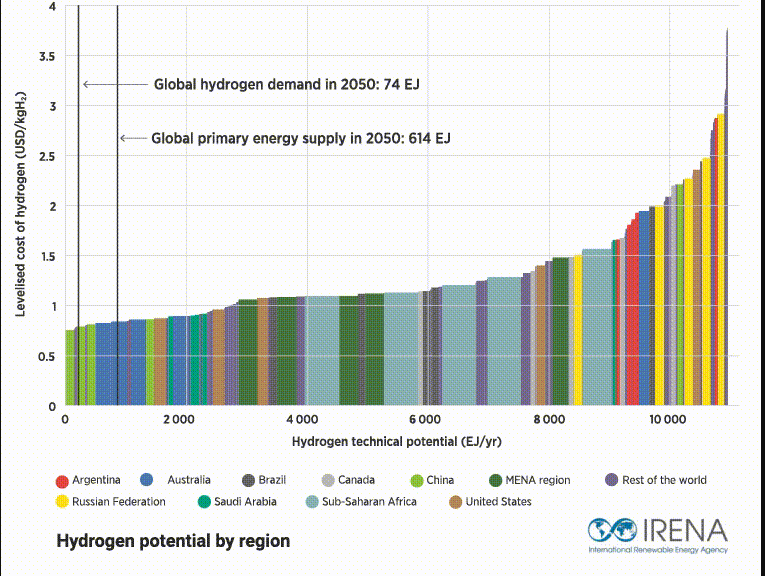 Green Hydrogen Trade Set for Trading Quarterly by 2050