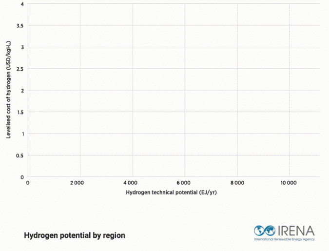 hydrogen potential by region 1