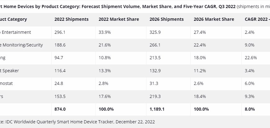 Smart Home Shipments Forecast to Decline Slightly in 2022 with Modest Growth Expected in 2023: IDC