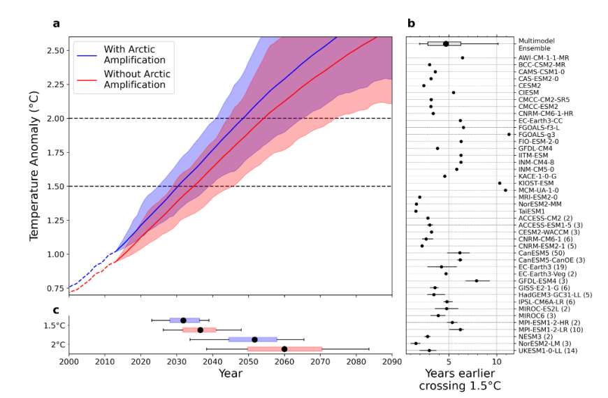 Faster Arctic warming hastens 2C…