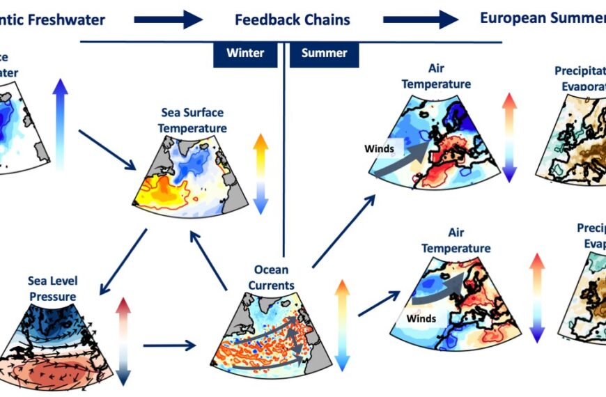 Meltwater in the North Atlantic can lead to European summer heatwaves, study finds