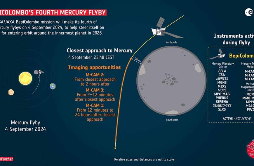 Fourth Mercury flyby begins BepiColombo’s…