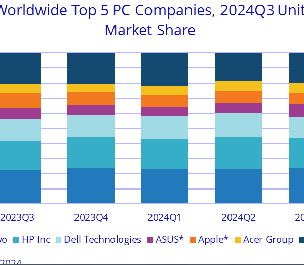 Global PC Shipments Dip Slightly Despite Economic Recovery, AI Integration Key to Future Market Success