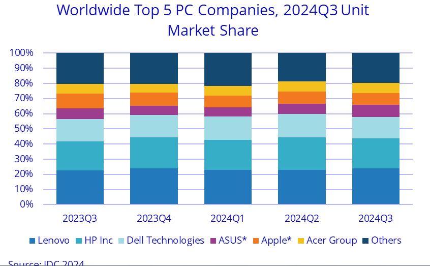 Global PC Shipments Dip Slightly Despite Economic Recovery, AI Integration Key to Future Market Success