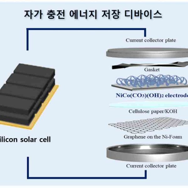 Solar-Powered Charging! Korea’s First Self-Charging Supercapacitors Developed