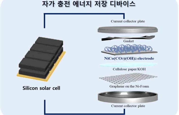 11 A schematic diagram of a self charging energy storage device