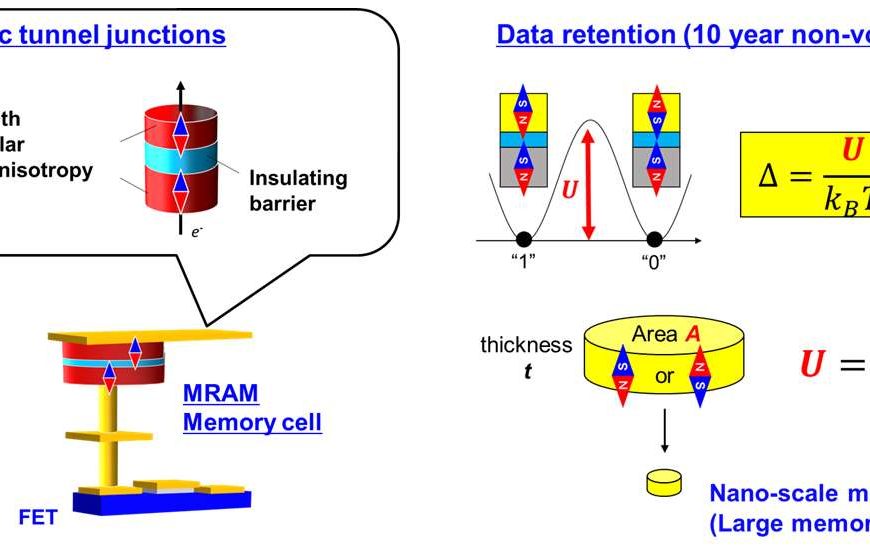 Spintronics Memory Innovation: A New Perpendicular Magnetized Film