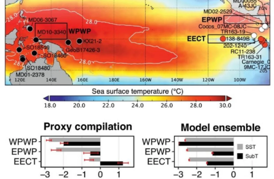 proxy model comparison of glacial interglacial upper ocean temp