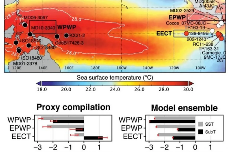 proxy model comparison of glacial interglacial upper ocean temp