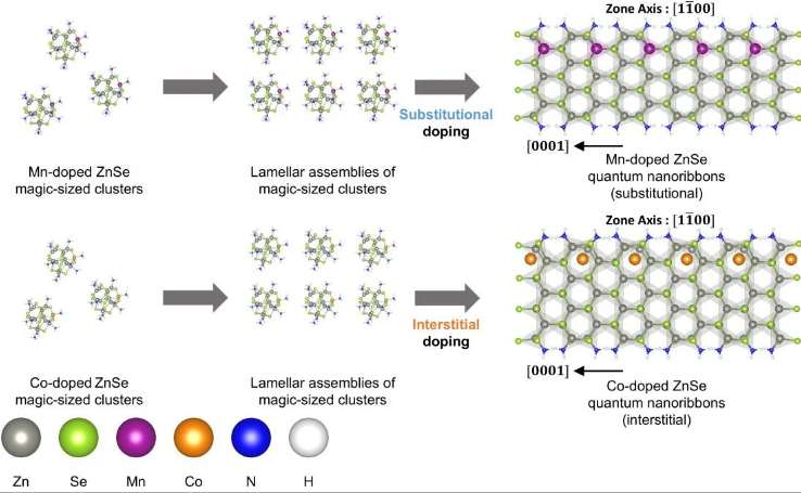 Researchers Developed Method for Doping Semiconductor Nanocrystals, Synthesizing Next-Generation Semiconductor Nanomaterials