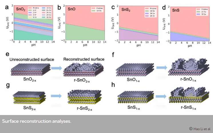 surface reconstruction analyses