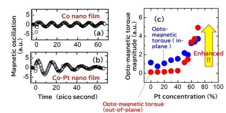 opto magnatic torque graph