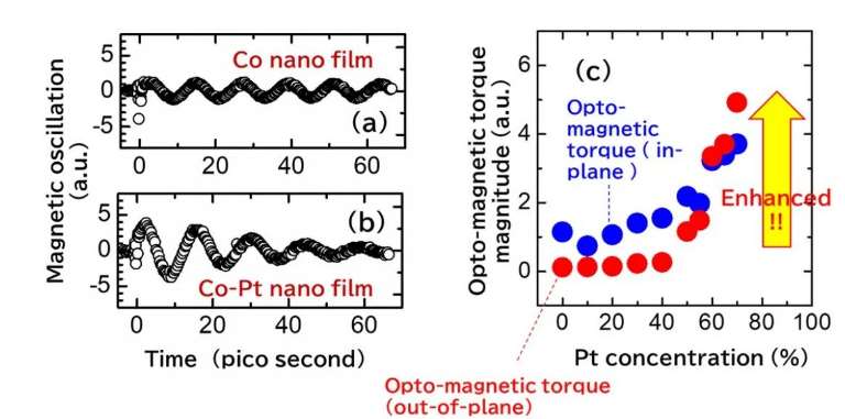 Breakthrough in Opto-Magnetic Technology: 5-Fold…