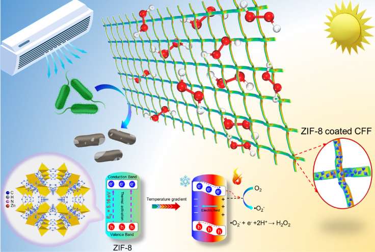 Harnessing Heat: Metal-Organic Frameworks Enable Efficient Hydrogen Peroxide Production